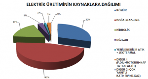 elektrik-uretimi-kaynaklara-gore-dagilimi